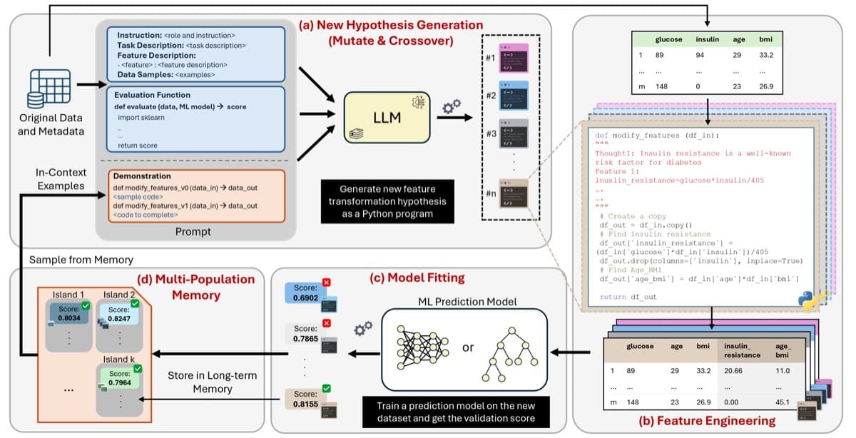 IA Create IA - Pipeline ML intelligent avec Feature Engineering par LLM